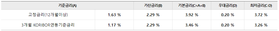 우리 첫급여 신용대출